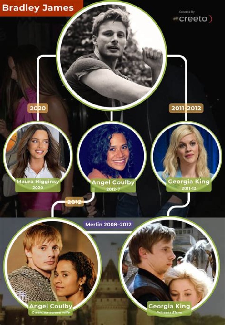 Bradley James: Relationship Unraveled