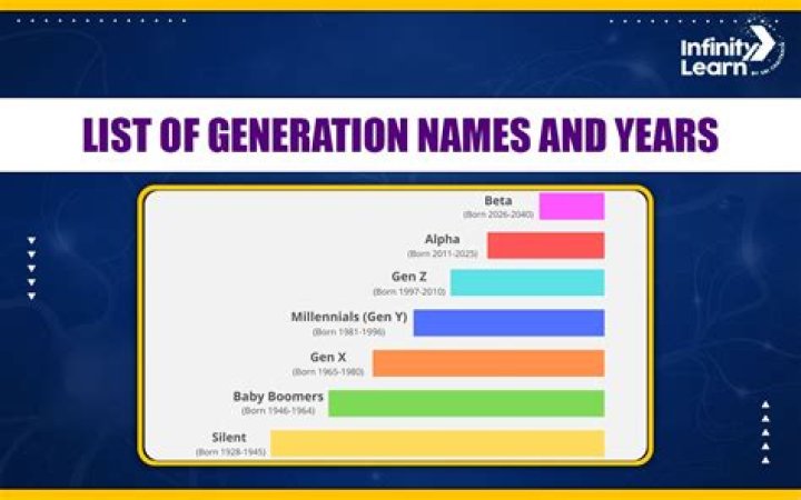 Complete Guide To All The Generation Names