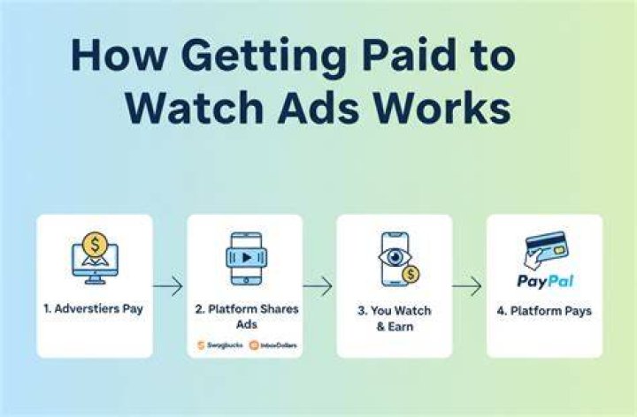 Get Paid To Watch Ads: A Revolutionary Way To Earn Fabric