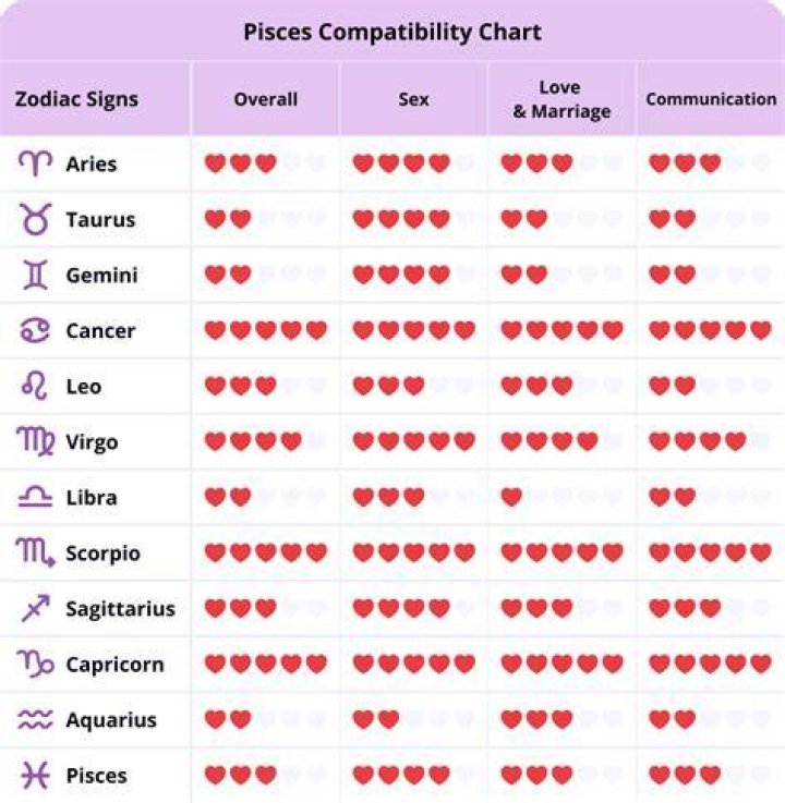 Pisces Compatibility: The Perfect Astrological Match