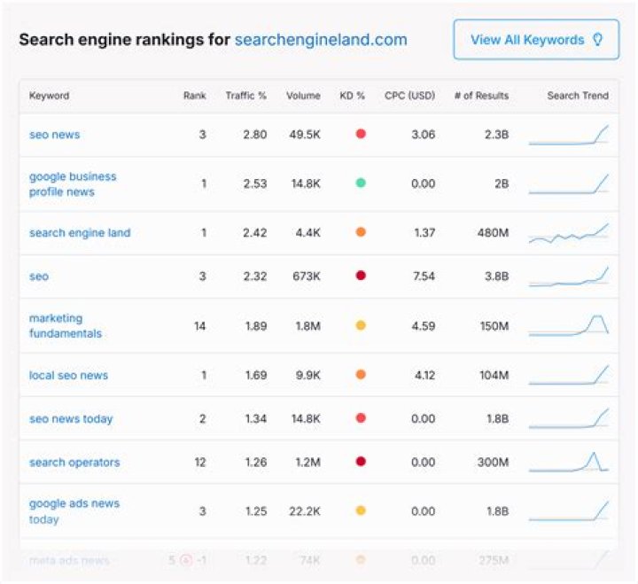 The Ultimate Google Rankings Checker Tool: Track Your Website's Success