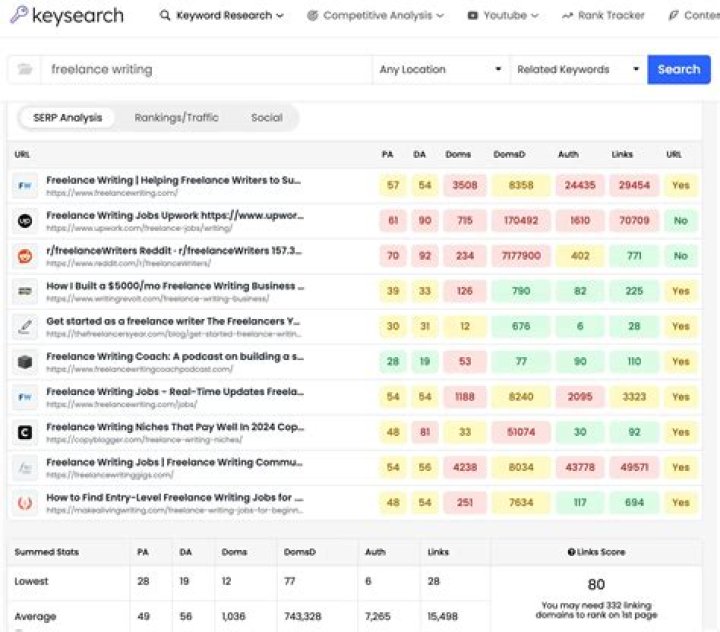 Unlock Website Authority: Check Your Page's Keyword Ranking