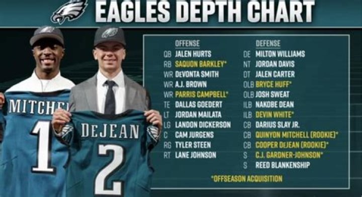 Unveiling The Eagles Depth Chart: A Comprehensive Breakdown