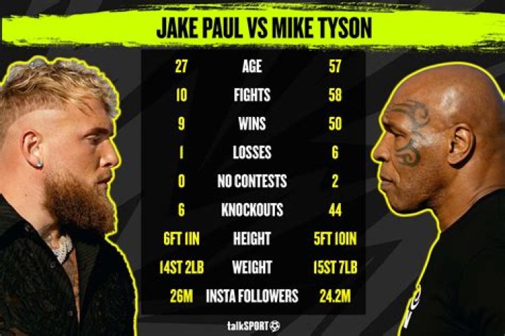 When Will The Epic Showdown Of Mike Tyson Vs Jake Paul Take Place?